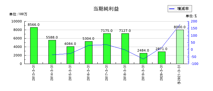 アプラスフィナンシャルの通期の純利益推移