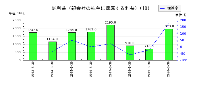 アプラスフィナンシャルの第1四半期の純利益推移