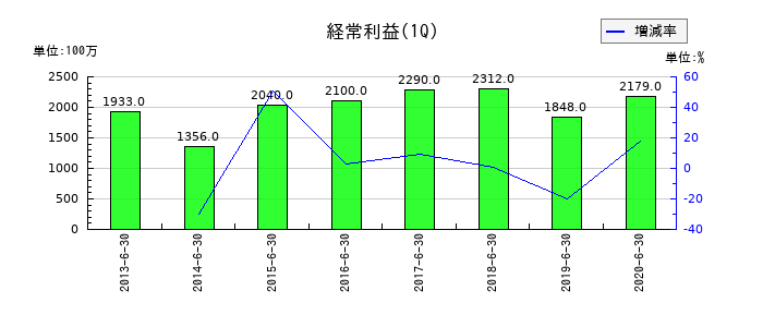 アプラスフィナンシャルの第1四半期の経常利益推移
