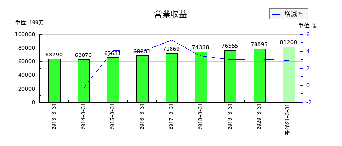 アプラスフィナンシャルの通期の売上高推移