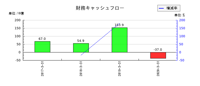 アプラスフィナンシャルの財務キャッシュフロー推移