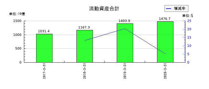アプラスフィナンシャルの流動資産合計の推移