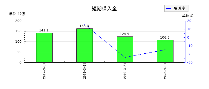 アプラスフィナンシャルの短期借入金の推移