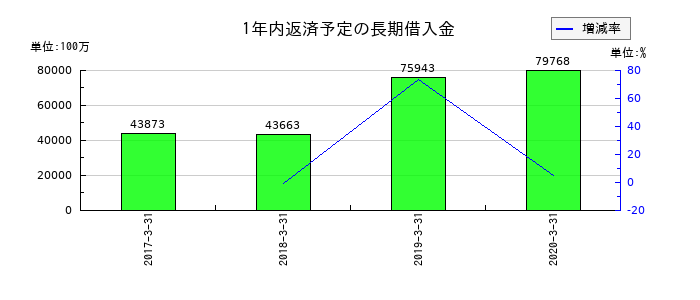 アプラスフィナンシャルの1年内返済予定の長期借入金の推移