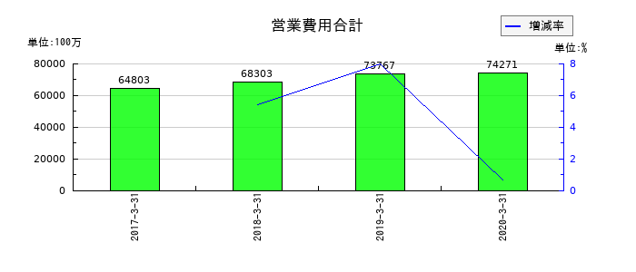 アプラスフィナンシャルの営業費用合計の推移