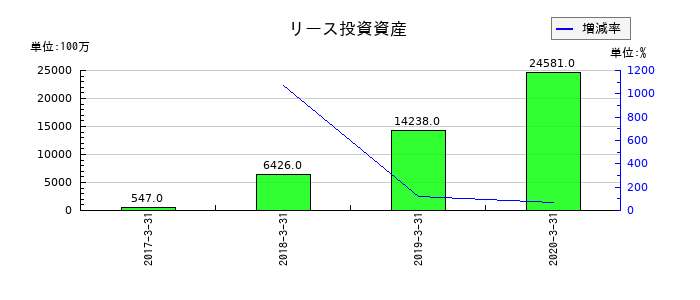 アプラスフィナンシャルのリース投資資産の推移