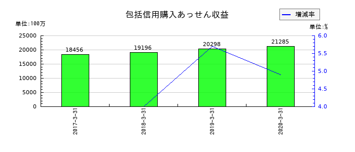 アプラスフィナンシャルの包括信用購入あっせん収益の推移