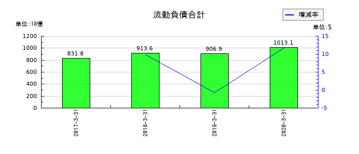 アプラスフィナンシャルの流動負債合計の推移