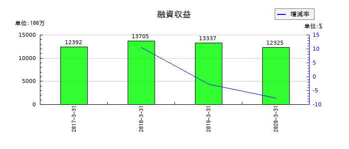 アプラスフィナンシャルの融資収益の推移