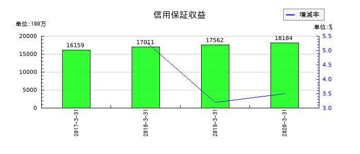 アプラスフィナンシャルの個別信用購入あっせん収益の推移
