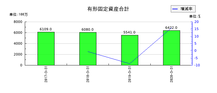 アプラスフィナンシャルの有形固定資産合計の推移