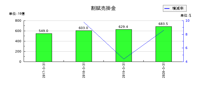 アプラスフィナンシャルの割賦売掛金の推移