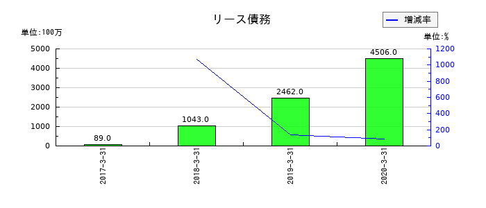 アプラスフィナンシャルのリース債務の推移