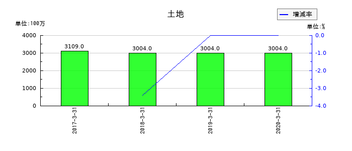 アプラスフィナンシャルの土地の推移