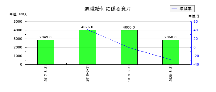 アプラスフィナンシャルの退職給付に係る資産の推移
