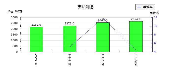 アプラスフィナンシャルの支払利息の推移