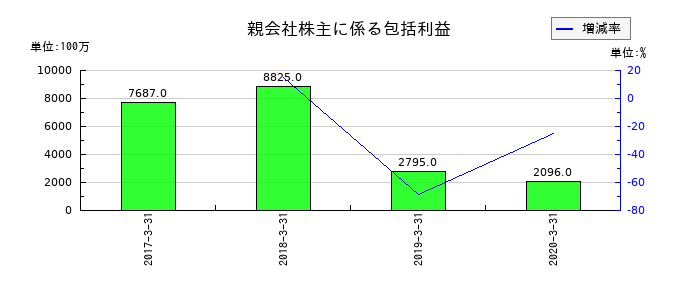 アプラスフィナンシャルの親会社株主に係る包括利益の推移