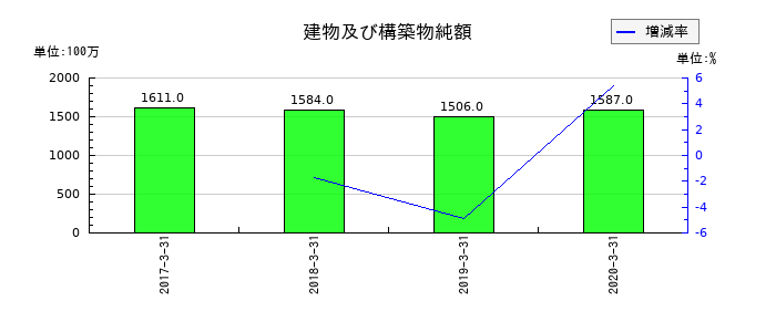 アプラスフィナンシャルの建物及び構築物純額の推移