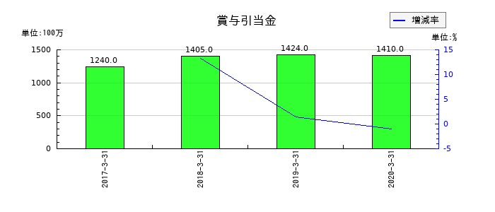 アプラスフィナンシャルの賞与引当金の推移
