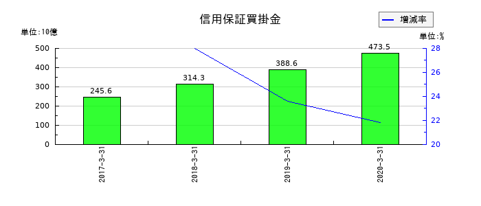 アプラスフィナンシャルの信用保証買掛金の推移