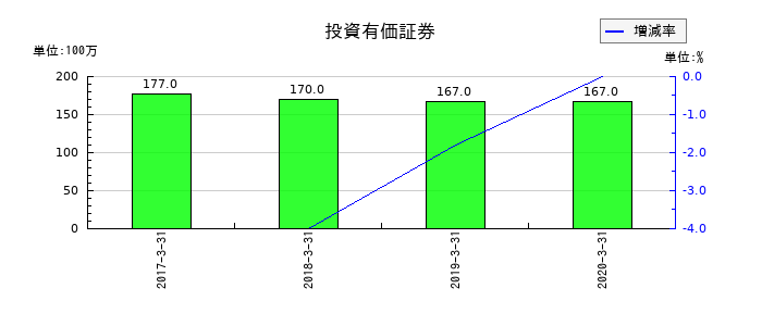 アプラスフィナンシャルの投資有価証券の推移