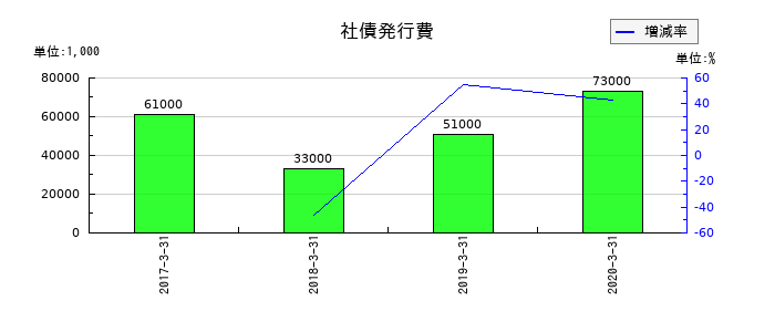 アプラスフィナンシャルの退職給付に係る負債の推移