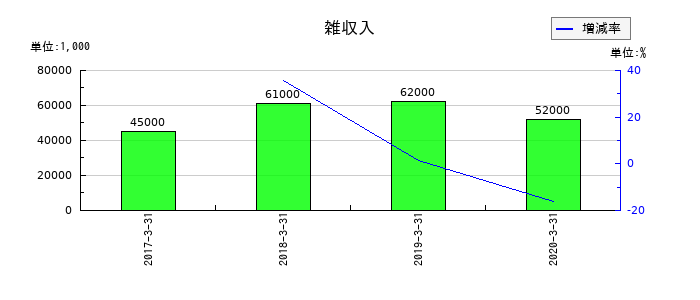 アプラスフィナンシャルの雑収入の推移