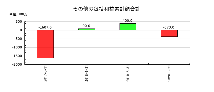 アプラスフィナンシャルのその他の包括利益累計額合計の推移