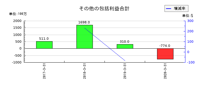 アプラスフィナンシャルのその他の包括利益合計の推移