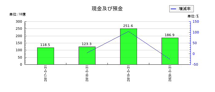 アプラスフィナンシャルの現金及び預金の推移
