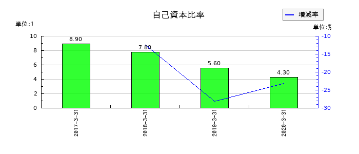 アプラスフィナンシャルの自己資本比率の推移