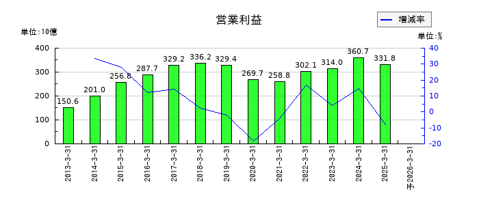 オリックスの通期の営業利益推移