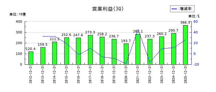 オリックスの第3四半期の営業利益推移