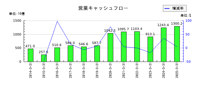 オリックスの営業キャッシュフロー推移