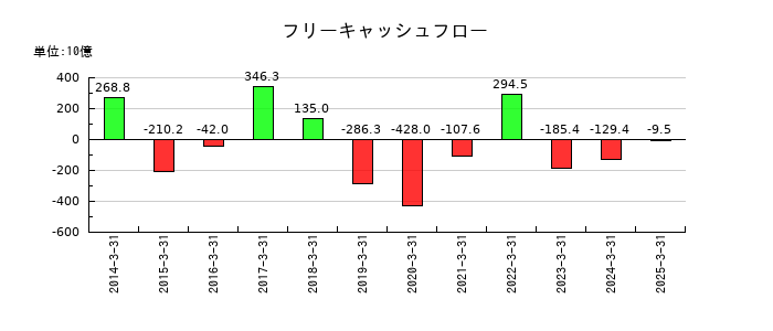 オリックスのフリーキャッシュフロー推移