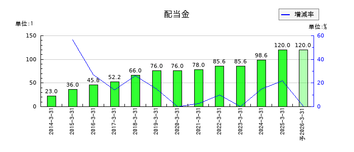 オリックスの年間配当金推移