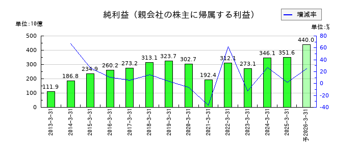 オリックスの通期の純利益推移