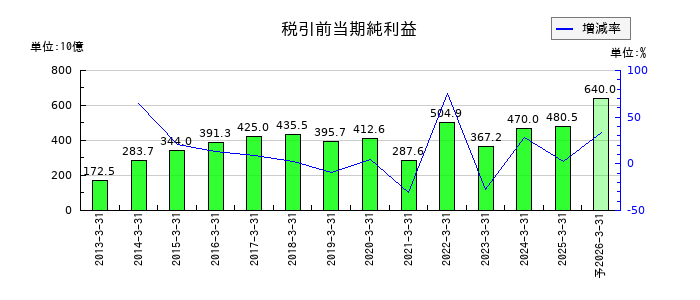 オリックスの通期の経常利益推移