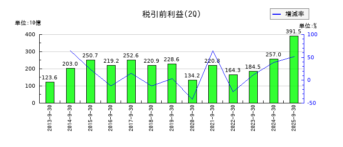 オリックスの第2四半期の経常利益推移