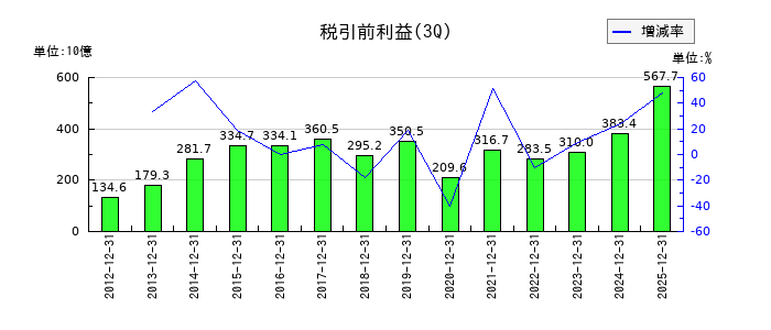 オリックスの第3四半期の経常利益推移