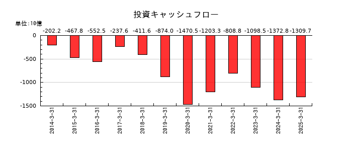 オリックスの投資キャッシュフロー推移