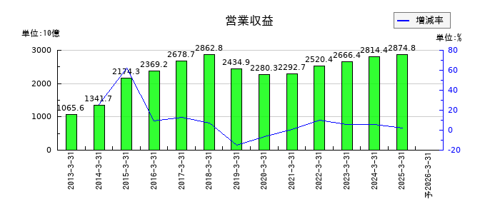 オリックスの通期の売上高推移