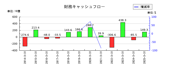 オリックスの財務キャッシュフロー推移