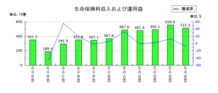 オリックスの生命保険料収入および運用益の推移