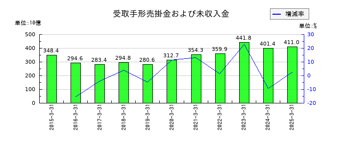 オリックスの受取手形売掛金および未収入金の推移