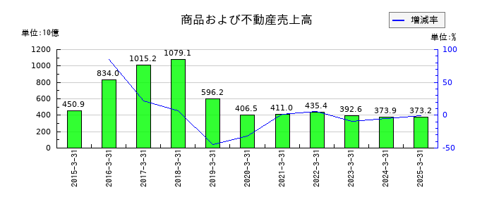 オリックスの生命保険費用の推移