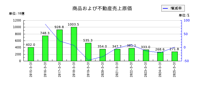 オリックスの商品および不動産売上原価の推移