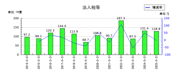 オリックスの支払利息の推移