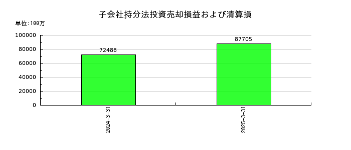 オリックスの子会社持分法投資売却損益および清算損の推移