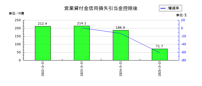 オリックスの営業貸付金信用損失引当金控除後の推移